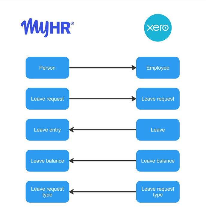 MyHR - Xero data flow diagram